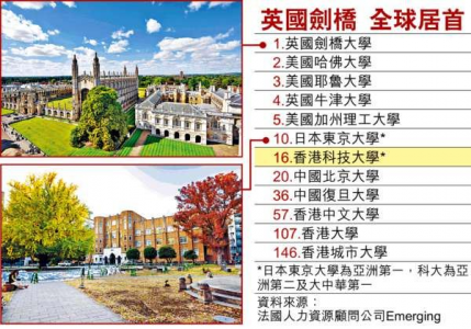 畢業生就業能力　科大列全球16